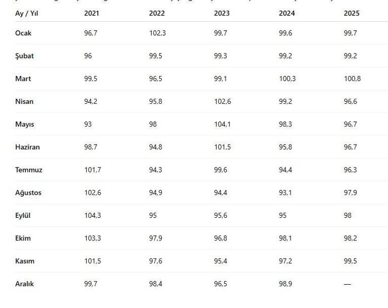 Ekonomik güven endeksi kasımda 99,5’e yükseldi