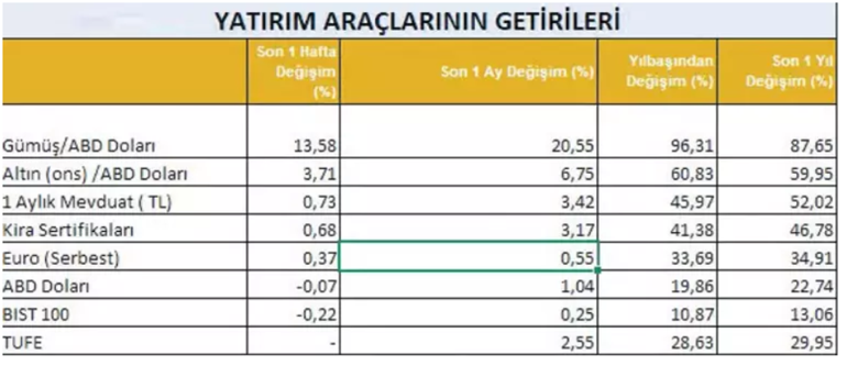  GÜMÜŞ %13 yükseldi, tüm yatırım araçlarını solladı
