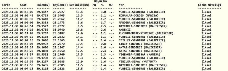 SON DAKİKA DEPREM 30 Kasım Pazar deprem mi oldu, nerede, kaç şiddetinde Son dakika deprem mi oldu AFAD ve Kandilli Rasathanesi son depremler listesi