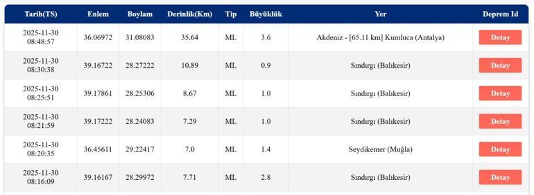 SON DAKİKA DEPREM 30 Kasım Pazar deprem mi oldu, nerede, kaç şiddetinde Son dakika deprem mi oldu AFAD ve Kandilli Rasathanesi son depremler listesi