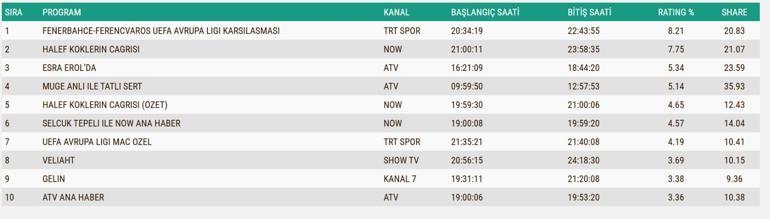 Güller ve Günahlar, Gönül Dağı, C Takımı, Ben Leman, Güldür Güldür Show, Geliş, MasterChef Türkiye gecenin birincisi kim oldu İşte 29 Kasım reytingleri...