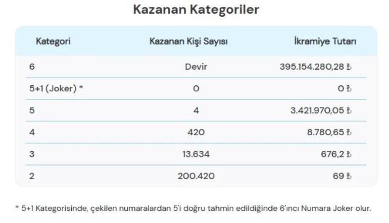  Çılgın Sayısal Lotoda Kim, Ne Kadar Kazandı İşte 29 Kasım Milli Piyango Çılgın Sayısal Loto Sonuçları