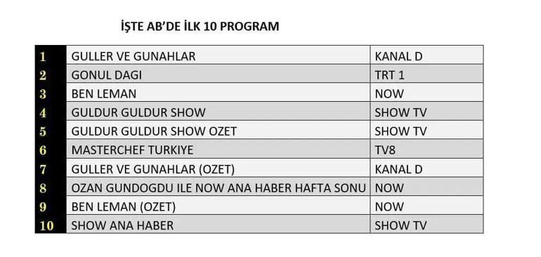 29 KASIM REYTİNG SONUÇLARI: Güller ve Günahlar, Gönül Dağı, C Takımı, Ben Leman, Güldür Güldür Show, Geliş, MasterChef Türkiye gecenin birincisi kim oldu İşte 29 Kasım reytingleri...