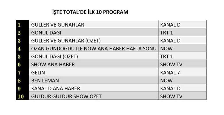29 KASIM REYTİNG SONUÇLARI: Güller ve Günahlar, Gönül Dağı, C Takımı, Ben Leman, Güldür Güldür Show, Geliş, MasterChef Türkiye gecenin birincisi kim oldu İşte 29 Kasım reytingleri...