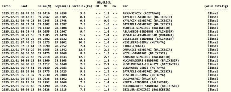 SON DAKİKA DEPREM 1 Aralık Pazartesi deprem mi oldu, nerede, kaç şiddetinde Son dakika deprem mi oldu AFAD ve Kandilli Rasathanesi son depremler listesi