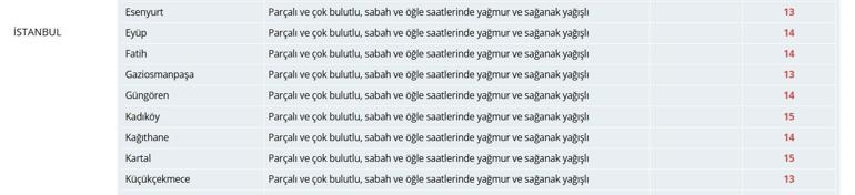  FB GS Derbi Günü İstanbulda Hava Nasıl Olacak İstanbulda Yağmur Yağacak Mı