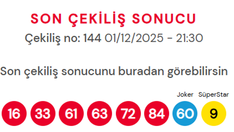 ÇILGIN SAYISAL LOTO SONUÇLARI 1 ARALIK 2025 | 401.968.327,52 TL büyük ikramiye devretti Çılgın Sayısal Loto sonuçları nasıl öğrenilir