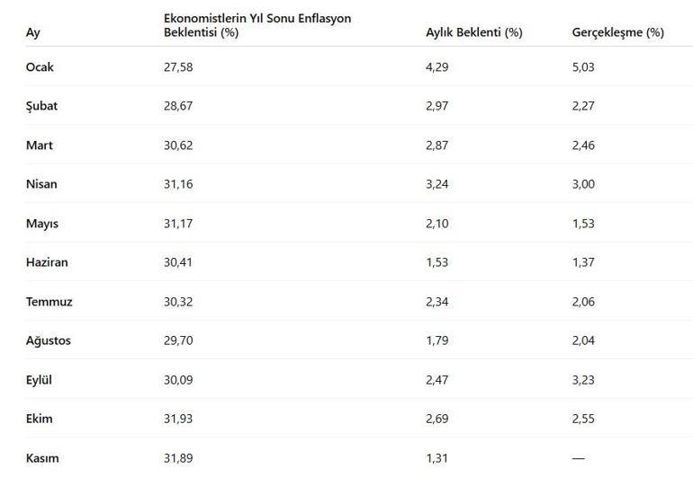SON DAKİKA | Kasım ayı enflasyonu belli oldu İşte emekli ve memurun zam oranı ve kira artışı...