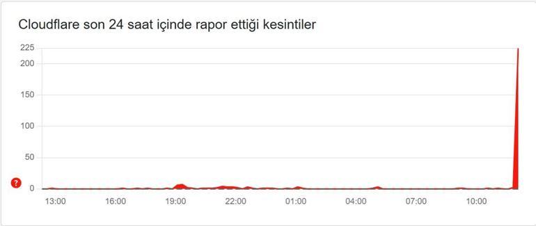 CLOUDFLARE ÇÖKTÜ MÜ 5 Aralık CloudFlare Uygulamaları Neden Açılmıyor Birçok Uygulamada Erişim Sorunu LinkedIn, Sahibinden, Trendyol, Canva...