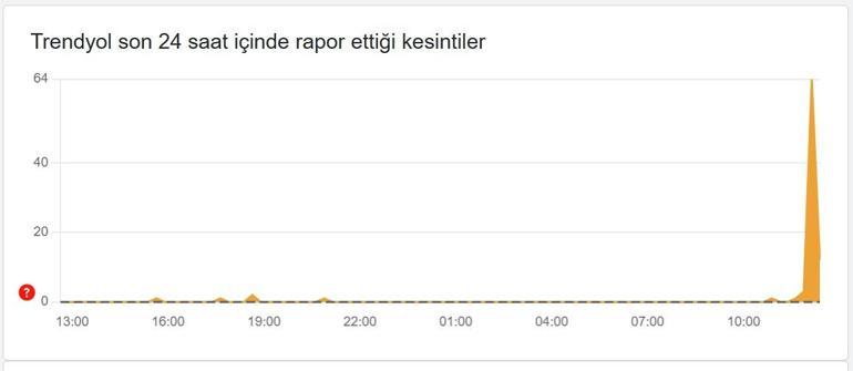 TRENDYOL ÇÖKTÜ MÜ 5 Aralık Trendyol Neden Açılmıyor Trendyol Açılmıyor, Trendyol Giremiyorum Sorunu Nasıl Çözülür
