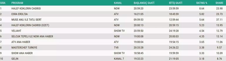  Güller ve Günahlar, Adalet Savaşı, Ben Leman, Güldür Güldür Show, M.Ö. 10.000, Gönül Dağı, MasterChef Türkiye Final gecenin birincisi kim oldu İşte 6 Aralık reytingleri...