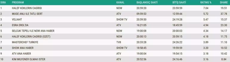  Güller ve Günahlar, Adalet Savaşı, Ben Leman, Güldür Güldür Show, M.Ö. 10.000, Gönül Dağı, MasterChef Türkiye Final gecenin birincisi kim oldu İşte 6 Aralık reytingleri...