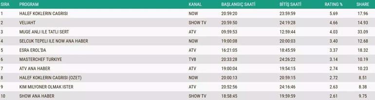  Güller ve Günahlar, Adalet Savaşı, Ben Leman, Güldür Güldür Show, M.Ö. 10.000, Gönül Dağı, MasterChef Türkiye Final gecenin birincisi kim oldu İşte 6 Aralık reytingleri...