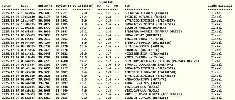 SON DAKİKA DEPREM 7 Aralık Pazar deprem mi oldu, nerede, kaç şiddetinde Son dakika deprem mi oldu AFAD ve Kandilli Rasathanesi son depremler listesi