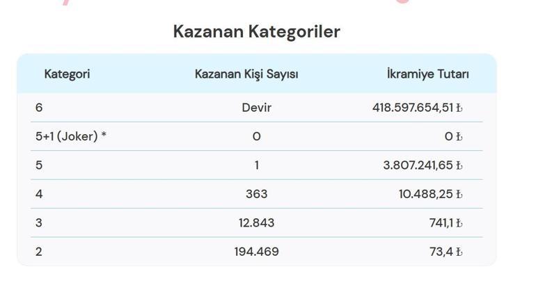  Çılgın Sayısal Lotoda Kim, Ne Kadar Kazandı İşte 6 Aralık Milli Piyango Çılgın Sayısal Loto Sonuçları