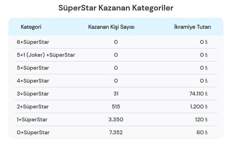  Çılgın Sayısal Lotoda Kim, Ne Kadar Kazandı İşte 6 Aralık Milli Piyango Çılgın Sayısal Loto Sonuçları