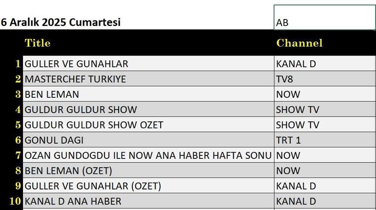 6 ARALIK REYTİNG SONUÇLARI: Güller ve Günahlar, Adalet Savaşı, Ben Leman, Güldür Güldür Show, M.Ö. 10.000, Gönül Dağı, MasterChef Türkiye Final gecenin birincisi kim oldu İşte 6 Aralık reytingleri...