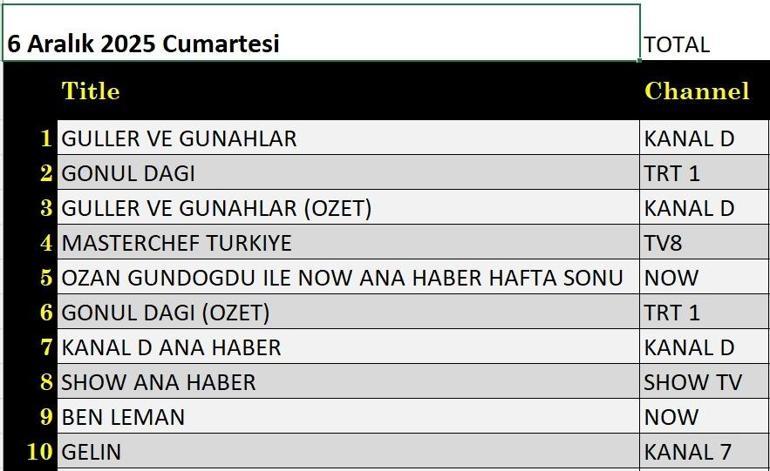 6 ARALIK REYTİNG SONUÇLARI: Güller ve Günahlar, Adalet Savaşı, Ben Leman, Güldür Güldür Show, M.Ö. 10.000, Gönül Dağı, MasterChef Türkiye Final gecenin birincisi kim oldu İşte 6 Aralık reytingleri...