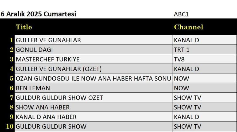 6 ARALIK REYTİNG SONUÇLARI: Güller ve Günahlar, Adalet Savaşı, Ben Leman, Güldür Güldür Show, M.Ö. 10.000, Gönül Dağı, MasterChef Türkiye Final gecenin birincisi kim oldu İşte 6 Aralık reytingleri...