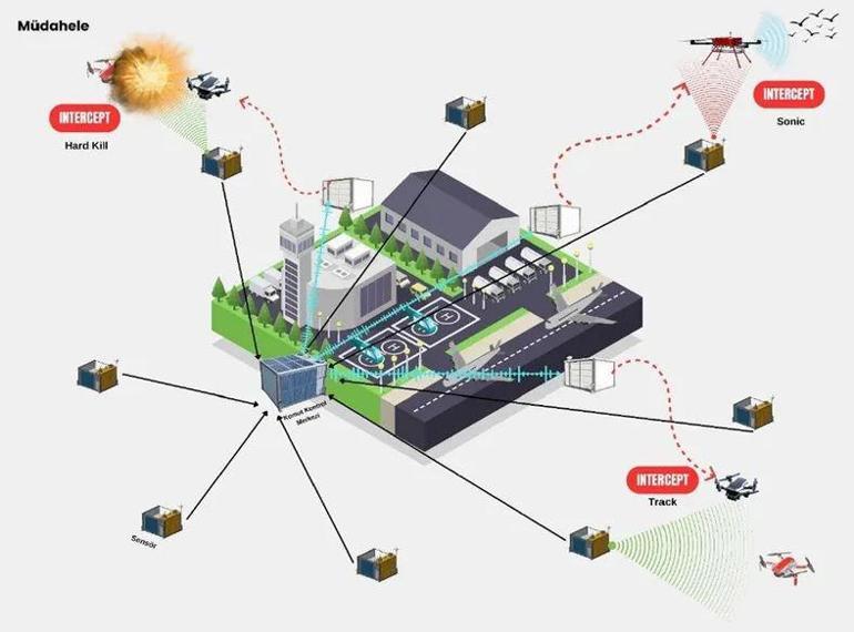 Havalimanlarına yerli yapay zekâlı savunma sistemi