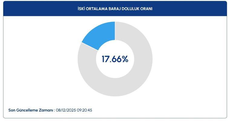  İstanbul Baraj Doluluk Oranları Aralık Ayında Ne Durumda İşte İSKİ Verilerine Göre İstanbul Barajlarındaki Su Seviyesi...