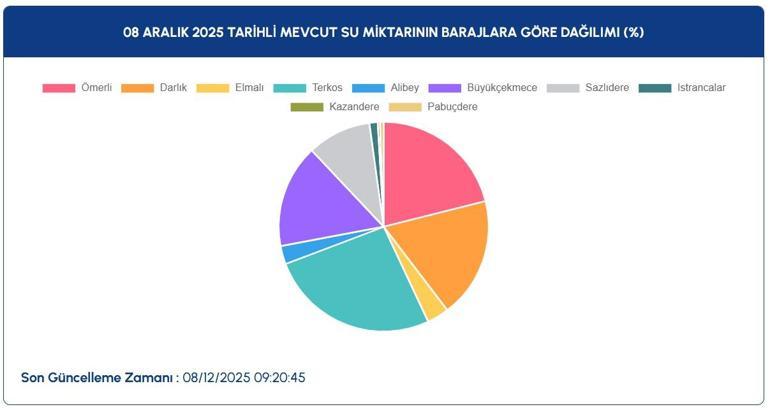  İstanbul Baraj Doluluk Oranları Aralık Ayında Ne Durumda İşte İSKİ Verilerine Göre İstanbul Barajlarındaki Su Seviyesi...