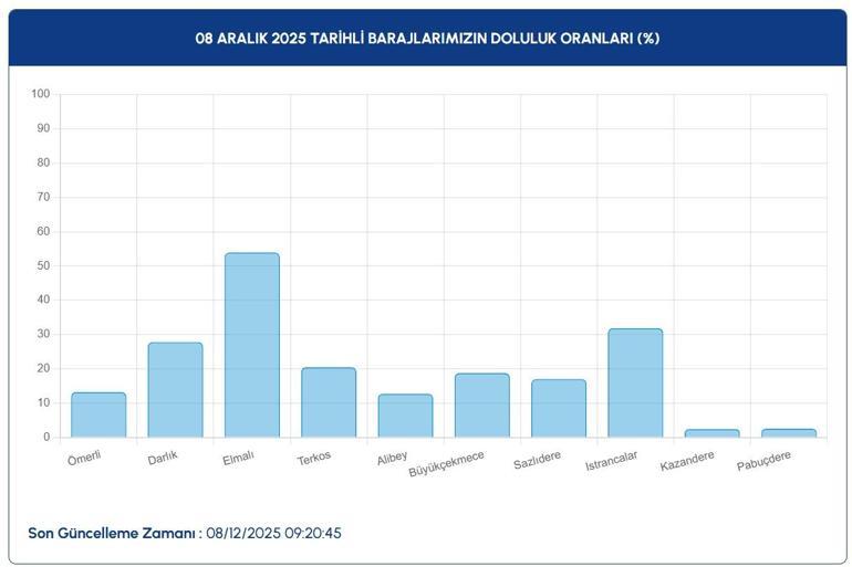  İstanbul Baraj Doluluk Oranları Aralık Ayında Ne Durumda İşte İSKİ Verilerine Göre İstanbul Barajlarındaki Su Seviyesi...