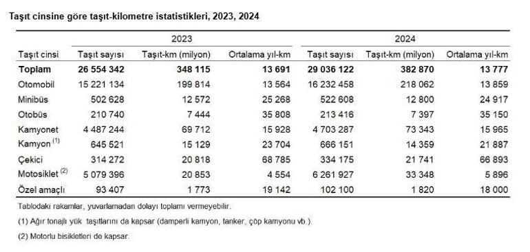 382 milyar km Türkiye 2024’te 9,5 milyon kez dünyayı dolaştı