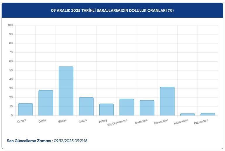 İstanbul Baraj Doluluk Oranları Aralık Ayında Ne Durumda İşte İSKİ Verilerine Göre İstanbul Barajlarındaki Su Seviyesi...