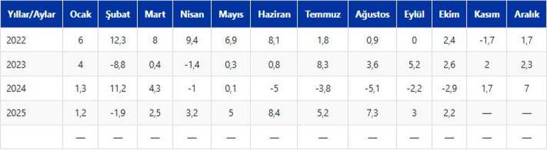 Sanayi üretim endeksi ekimde yıllık bazda arttı