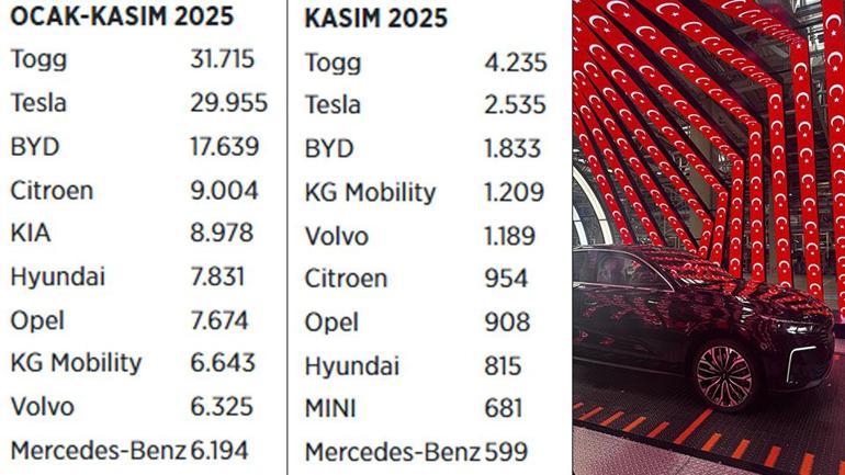 Togg açık ara lider Tesla ve BYDyi geride bıraktı