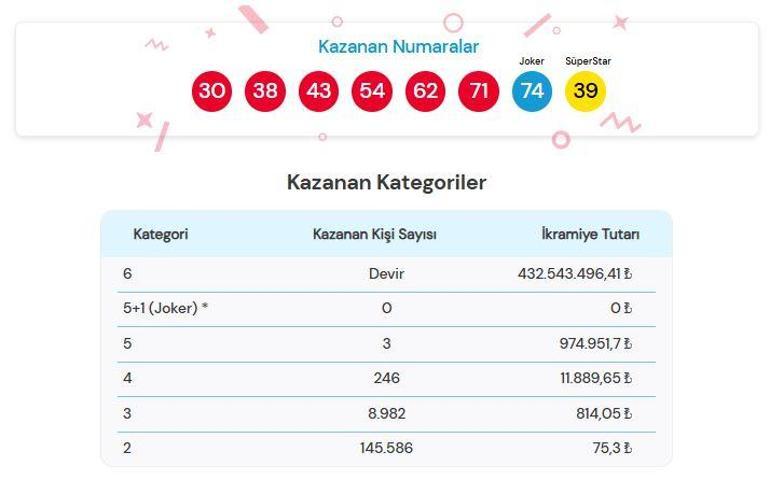 ÇILGIN SAYISAL LOTO SONUÇLARI 10 ARALIK 2025 | 432.543.496,41 TL büyük ikramiye devretti Çılgın Sayısal Loto sonuçları nasıl öğrenilir