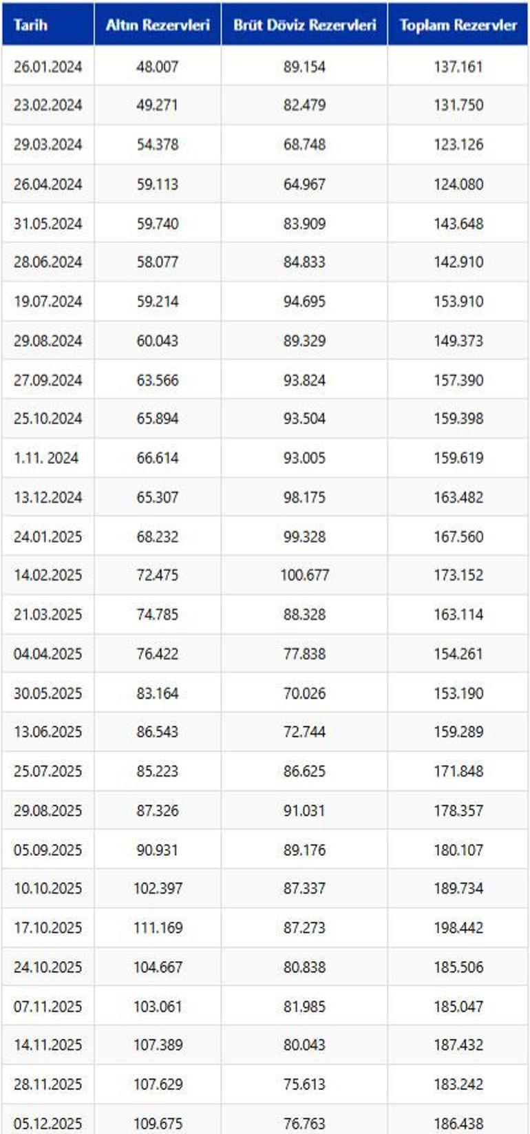 Merkez Bankası rezervleri yükseldi