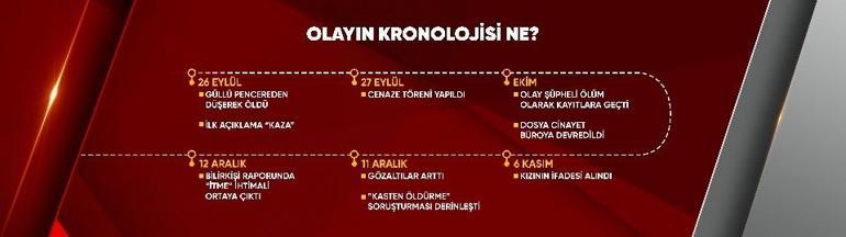 GÜLLÜNÜN ÖLÜMÜ CİNAYET Mİ KAZA MI Kızı dahil beş kişi gözaltında İşte olayın kronolojisi...