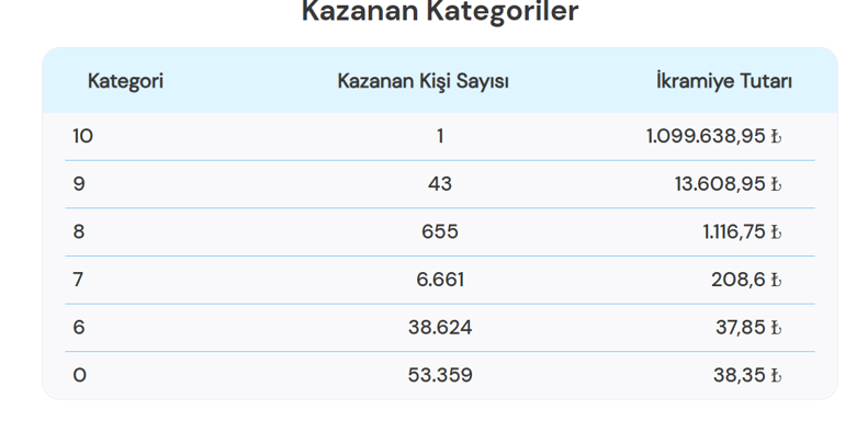 ON NUMARA SONUÇLARI 12 ARALIK 2025 | Milli Piyango Online On Numara sonuç sorgulama linki