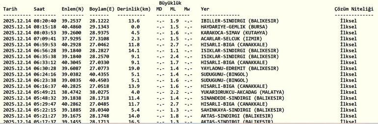 SON DAKİKA DEPREM 14 Aralık Pazar deprem mi oldu, nerede, kaç şiddetinde Son dakika deprem mi oldu AFAD ve Kandilli Rasathanesi son depremler listesi