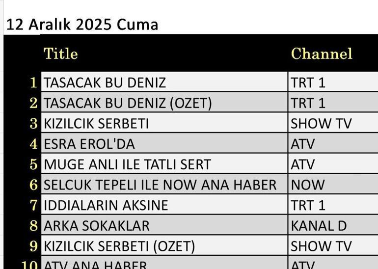  Güller ve Günahlar, Gönül Dağı, Ben Leman, Çok Güzel Hareketler 2, Son Görüldüğü Yer, Güldür Güldür Show, MasterChef Türkiye gecenin birincisi kim oldu İşte 13 Aralık reytingleri...