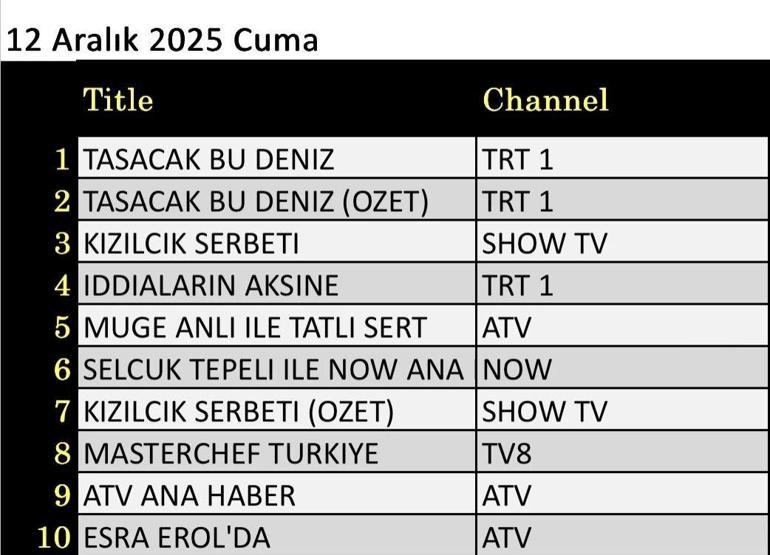  Güller ve Günahlar, Gönül Dağı, Ben Leman, Çok Güzel Hareketler 2, Son Görüldüğü Yer, Güldür Güldür Show, MasterChef Türkiye gecenin birincisi kim oldu İşte 13 Aralık reytingleri...