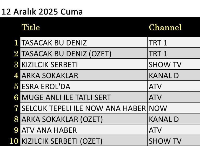  Güller ve Günahlar, Gönül Dağı, Ben Leman, Çok Güzel Hareketler 2, Son Görüldüğü Yer, Güldür Güldür Show, MasterChef Türkiye gecenin birincisi kim oldu İşte 13 Aralık reytingleri...