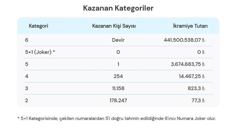  Çılgın Sayısal Lotoda Kim, Ne Kadar Kazandı İşte 13 Aralık Milli Piyango Sayısal Loto Sonuçları Sorgulama Ekranı