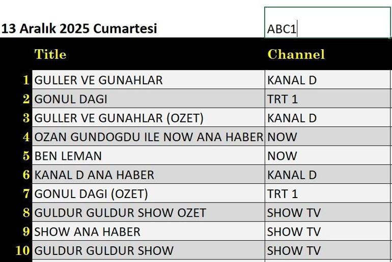 13 ARALIK REYTİNG SONUÇLARI: Güller ve Günahlar, Gönül Dağı, Ben Leman, Çok Güzel Hareketler 2, Son Görüldüğü Yer, Güldür Güldür Show, MasterChef Türkiye gecenin birincisi kim oldu İşte 13 Aralık reytingleri...
