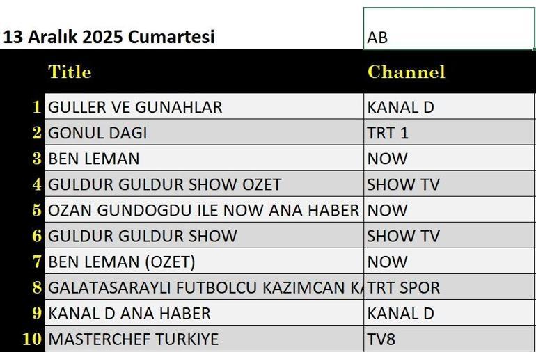 13 ARALIK REYTİNG SONUÇLARI: Güller ve Günahlar, Gönül Dağı, Ben Leman, Çok Güzel Hareketler 2, Son Görüldüğü Yer, Güldür Güldür Show, MasterChef Türkiye gecenin birincisi kim oldu İşte 13 Aralık reytingleri...