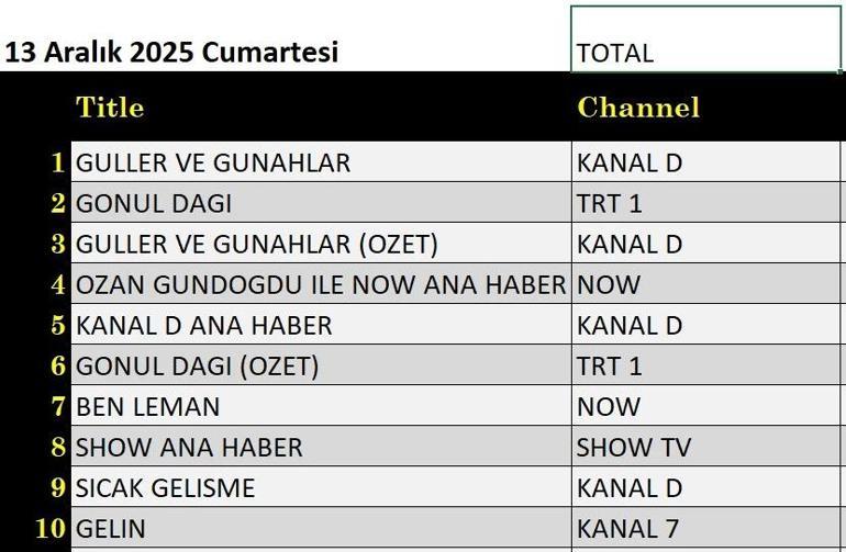 13 ARALIK REYTİNG SONUÇLARI: Güller ve Günahlar, Gönül Dağı, Ben Leman, Çok Güzel Hareketler 2, Son Görüldüğü Yer, Güldür Güldür Show, MasterChef Türkiye gecenin birincisi kim oldu İşte 13 Aralık reytingleri...