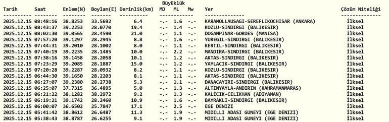 SON DAKİKA DEPREM 15 Aralık Pazartesi deprem mi oldu, nerede, kaç şiddetinde Son dakika deprem mi oldu AFAD ve Kandilli Rasathanesi son depremler listesi