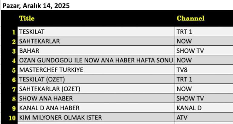  Savaş, Sahtekarlar, Bahar, Hababam Sınıfı, Teşkilat, MasterChef Türkiye gecenin birincisi kim oldu İşte 14 Aralık reytingleri...