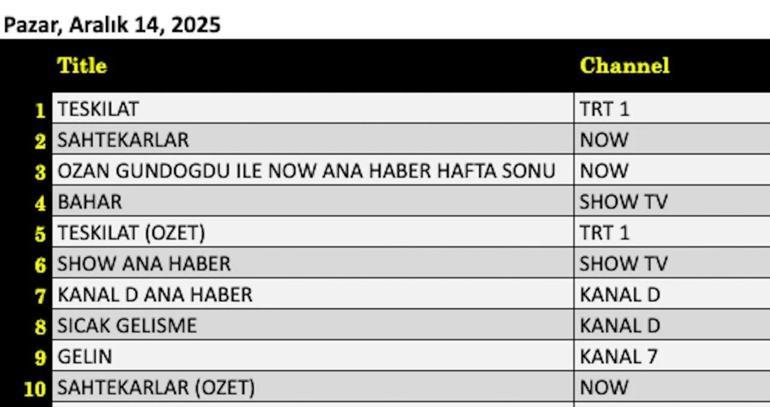  Savaş, Sahtekarlar, Bahar, Hababam Sınıfı, Teşkilat, MasterChef Türkiye gecenin birincisi kim oldu İşte 14 Aralık reytingleri...