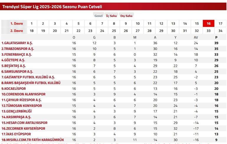 FENERBAHÇE KONYASPOR MAÇ KANALI VE SAATİ: Fenerbahçe Tümosan Konyaspor Maçı Hangi Kanalda, Saat Kaçta Fenerbahçenin Galatasaray ve Trabzonspor ile Puan Farkı Kaç