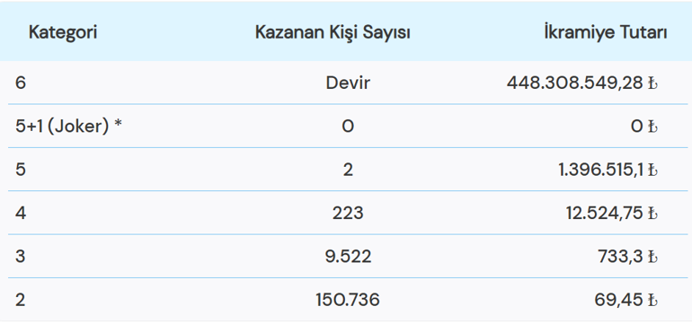 ÇILGIN SAYISAL LOTO SONUÇLARI 15 ARALIK 2025 | 448.308.549,28 TL büyük ikramiye devretti Çılgın Sayısal Loto sonuçları ekranı