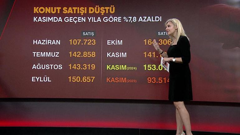 Konutta satış düştü, fiyatlar ne olur