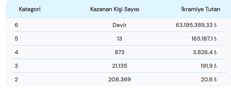 SÜPER LOTO SONUÇLARI 16 ARALIK 2025 | Süper Loto sonuçları nasıl öğrenilir 63.195.389,33 TL büyük ikramiye devretti